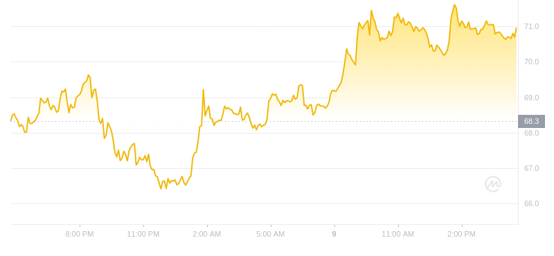 2024年09月09日QNT币价格